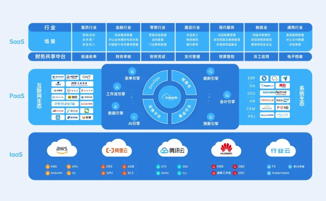 云简业财产品架构